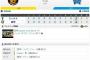 セ･リーグ T4-2DB[5/3]上本2適時打猛打賞全打点！メッセ好投･阪神3連勝！！