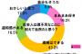 【画像】日本の社会人は理不尽に耐えて当然？ → その答えは圧倒的に・・・