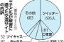 【悲報】「一緒に死ねる人いますか」SNSの自殺投稿、後絶たず・・・