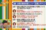 【動画】東野幸治「記者も勉強するなり...麻生さんの失言を引き出そうとしてるのかな...時間の無駄のような」松本人志「質問ないのに呼び止めたり」＠ワイドナショー