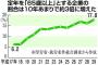 「定年65歳以上」の企業は約18％！10年で3倍に、人手不足など背景・・・