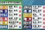 大谷、菅野、藤浪、則本、鈴木誠也、福谷が指名された2012年ドラフトωωωωωωωωωωωω