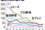 4～7月生まれとかいうチートwwwwww