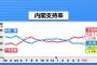 【JNN世論調査】内閣支持率３９．０％で最低を更新、「佐川氏を再証人喚問すべき」５１％