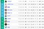 パ・リーグ25勝 セ・リーグ15勝