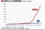 人口が減ると経済はマイナス成長は本当か