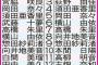 日刊スポーツ瀬津真也・森本隆記者、総選挙ガチ予想 松井珠理奈が悲願１位！荻野は10万まで伸びる【2018年第10回AKB48 53rdシングル世界選抜総選挙】