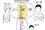 【画像】一般人とオタクが会話が続かない理由が図解される