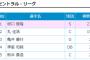 丸佳浩 .330 17本 40打点 OPS1.158 ←オールスター選外