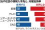 【悲報】朝日世論調査　情報強者ほど安倍内閣を支持し、情報弱者ほど反安倍だという事が判明