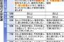 東京新聞「安倍首相、『加害と反省』触れず　戦没者追悼式で６年連続」