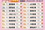 「AiKaBuユニット選抜決定戦 YF」中間発表！1位福岡聖菜、2位荻野由佳、3位田口愛佳！