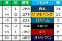 12球団今季5失点以上した試合の勝率www