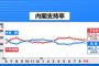 TBS「世論調査、携帯電話も対象に加えたら安倍内閣・自民党支持率が急激に上がってしまった…」