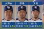 田島慎二(0勝4敗15S 防御率7.22)「ファッ！？減額！？ふざけんな！」 	