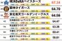 画像　12球団ファン満足度ランキングが発表される！
