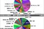 【悲報】NHK紅白歌合戦の選考に疑問な歌手ランキングTOP10　1位はなんとwwwwwwwwwwwwww