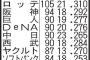 来季から29人制になるからロッテ･阪神はメジャーで話題の「オープナー」を採用すべき