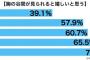 【悲報】若い男ほど女の胸の谷間なんか興味がないと判明する 	