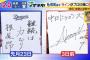 【画像】中日根尾、サインをプロ仕様に変えてしまうwwwwww