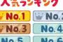 男性に聞いた好きな男性と嫌いな男性ランキングｗｗｗｗｗｗｗｗｗｗ