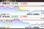 正月休みに日経先物19500円台　NYダウも下落