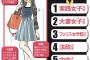 ヤれる女子大学ランキグンってそんなにいかんのか？