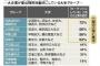 日東駒専って進学する意味なくね？