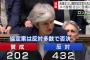 イギリス議会、EU離脱協定案を賛成202票・反対432票の大差で否決 … メイ首相は何の取り決めのないまま離脱する「合意なき離脱」を避けたい考え、しかし見通しは不透明