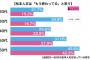 【悲報】松本人志さん、20％〜40％の人が「松本人志はもう終わってる」と回答ｗｗｗｗｗｗｗｗｗｗｗｗｗ