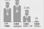 【悲報】韓国さん、大卒の就職率が11％…79％が就職できていない模様www これどうすんの・・・