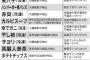 厚労省の公式発表で韓国食品の異常すぎる実態が露呈してしまう　先進各国とは差がありすぎる