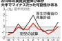 厚労省｢怒らないで聞いてください。実質賃金本当は大半でマイナスでした。｣