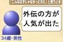 本編より外伝のほうが人気出た・・・
