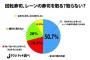 回転寿司、5人に1人が「レーンの寿司は絶対に食べない」