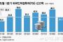 【韓国】外国人による対韓投資、36%激減