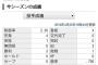 広島 床田寛樹 2.30 3勝1敗　 	