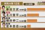 【悲報】衆院大阪補選　野党共闘パヨクオールスター応援の共産党・宮本岳志さん、最下位の結果に・・・