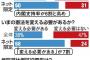 【朝日新聞調査】ネットニュースサイトやSNSだけを参考にしている人＝内閣支持率は高く、憲法改正にも前向き