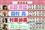 永野芹佳、「トップ目とったんで！」で1位になるも冠番組獲得ならず