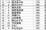 与田祐希ちゃんが上半期の雑誌表紙登場部数ランキングで1位を獲得！！