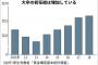 日経新聞「大卒の初任給が５年連続増加」→グラフがひどすぎる