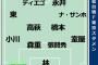 ＦＣ東京　久保不在で連敗…２戦連続０点、長谷川監督「チャンスを作れなかった」 	