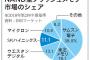 【韓国紙】日本政府の輸出規制が長期化すれば、サムスン電子とＳＫハイニックス、ＮＡＮＤ型フラッシュメモリー減産を検討