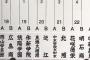 花咲徳栄vs明石商とかいう好カードwww
