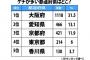 「ケチが多い」都道府県といえば？？