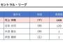 【朗報】新人王村上と近本の得票数、極めて妥当 	