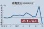〔悲報〕日本の景気、3.11以来の大不況に陥る