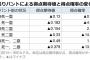 送りバント、統計学で非効率と言われてしまう…