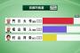 【京都市長選】現職の門川氏が新人2人を上回る。NHK出口調査